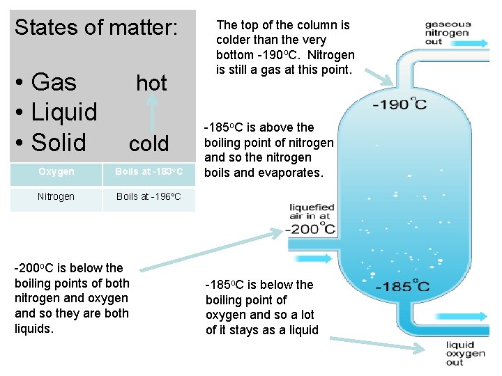 States of matter: • Gas • Liquid • Solid cold Oxygen Boils at -183