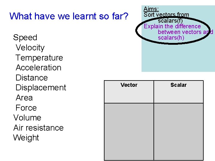 What have we learnt so far? Speed Velocity Temperature Acceleration Distance Displacement Area Force