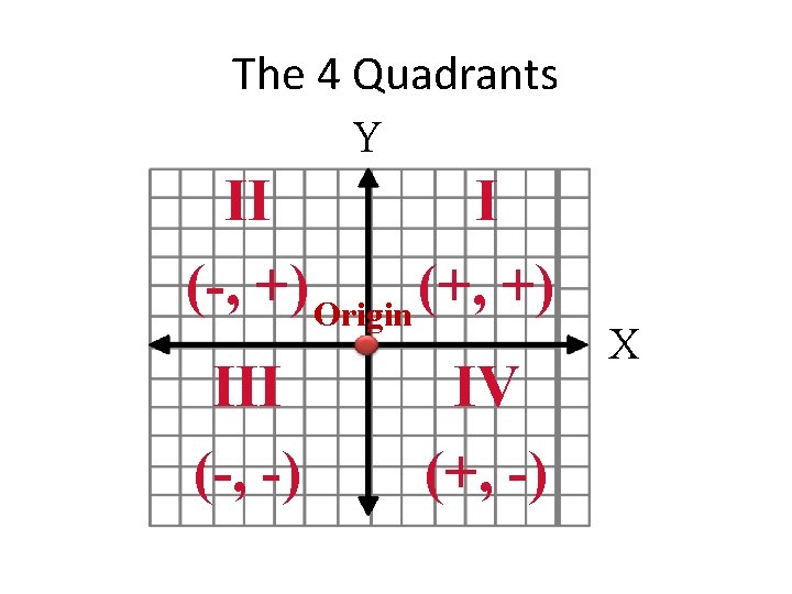 The 4 Quadrants Y II I (-, +) Origin (+, +) III (-, -)