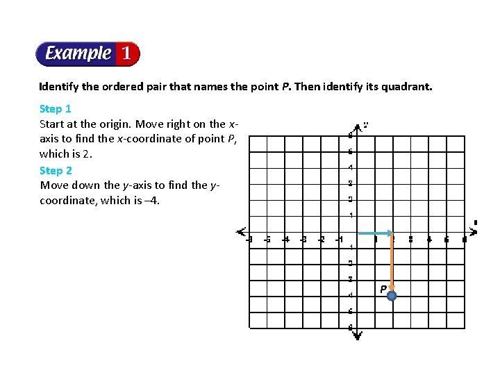 Identify the ordered pair that names the point P. Then identify its quadrant. Step