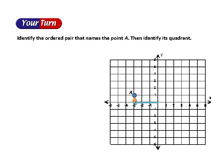 Identify the ordered pair that names the point A. Then identify its quadrant. A