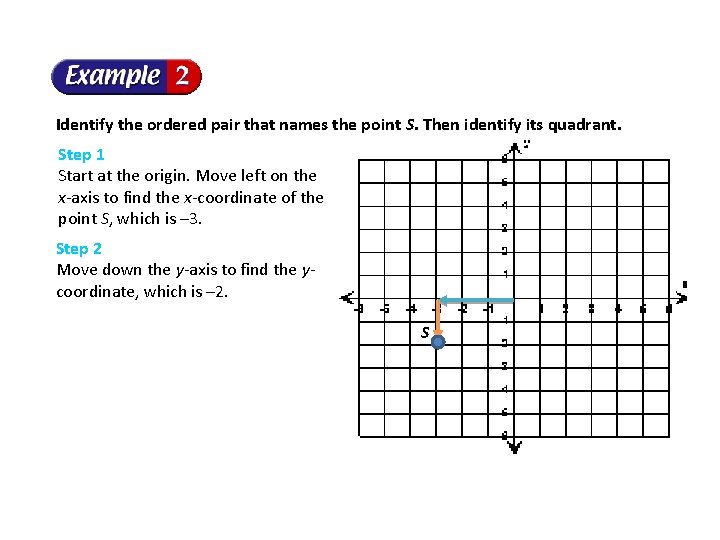 Identify the ordered pair that names the point S. Then identify its quadrant. Step