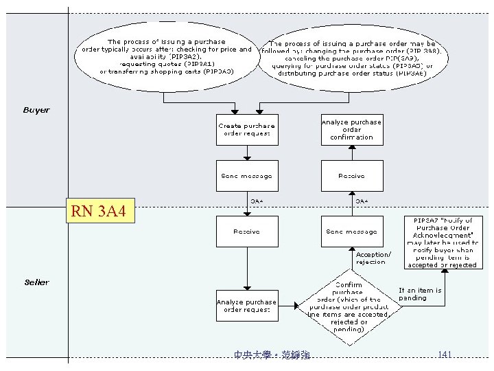 Rosetta. Net 3 A 4 PIP RN 3 A 4 中央大學。范錚強 141 