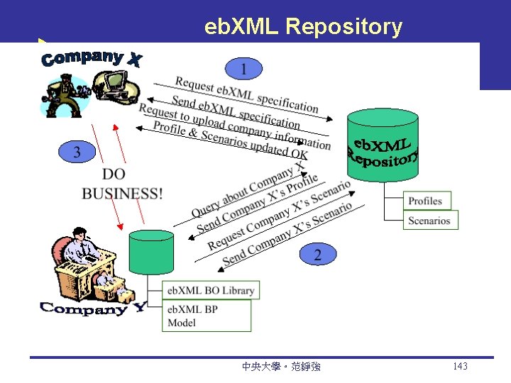 eb. XML Repository 中央大學。范錚強 143 