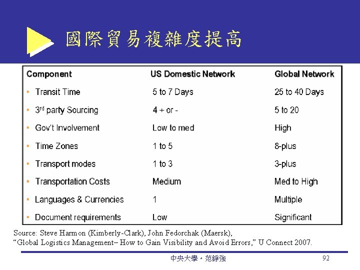 國際貿易複雜度提高 Source: Steve Harmon (Kimberly-Clark), John Fedorchak (Maersk), “Global Logistics Management– How to Gain