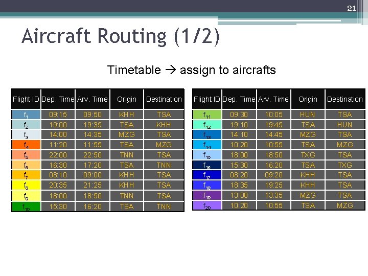 21 Aircraft Routing (1/2) Timetable assign to aircrafts Flight ID Dep. Time Arv. Time