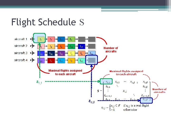 Flight Schedule S Number of aircrafts Maximal flights assigned to each aircraft s 1,