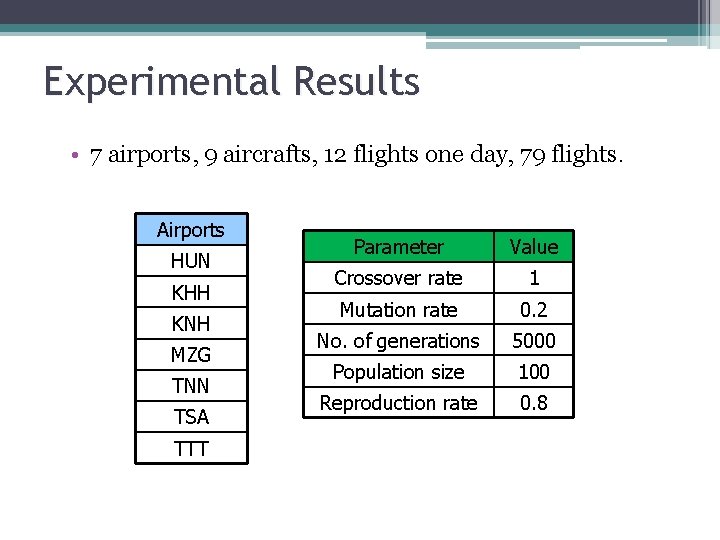 Experimental Results • 7 airports, 9 aircrafts, 12 flights one day, 79 flights. Airports