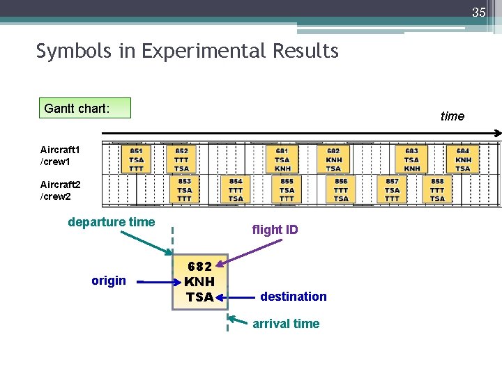 35 Symbols in Experimental Results Gantt chart: time Aircraft 1 /crew 1 Aircraft 2