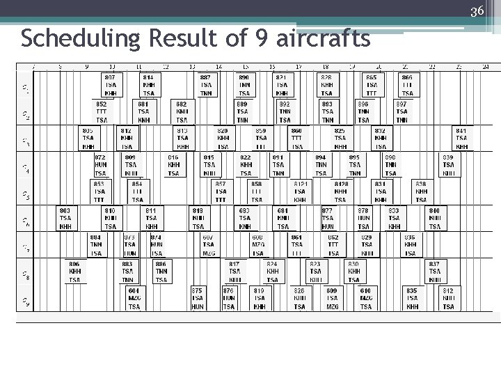 36 Scheduling Result of 9 aircrafts 