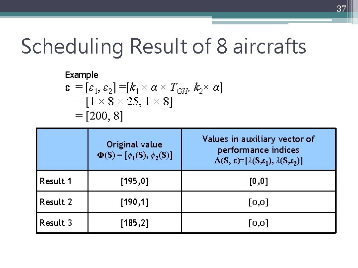 37 Scheduling Result of 8 aircrafts Example ε = [ε 1, ε 2] =[k