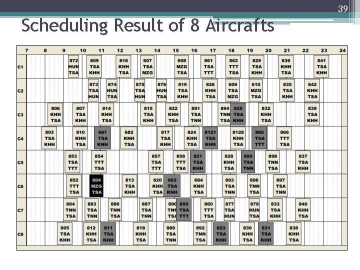 39 Scheduling Result of 8 Aircrafts 