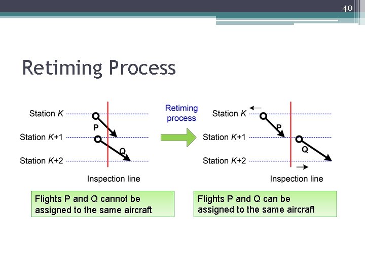 40 Retiming Process Flights P and Q cannot be assigned to the same aircraft
