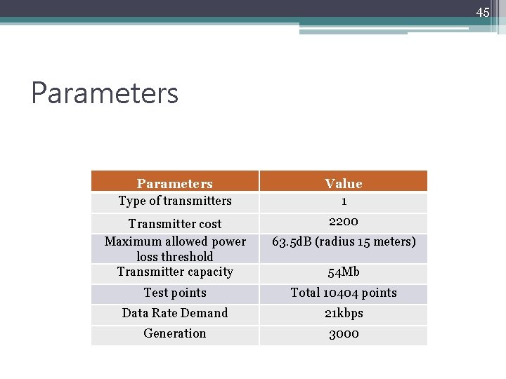 45 Parameters Type of transmitters Value 1 Transmitter cost Maximum allowed power loss threshold