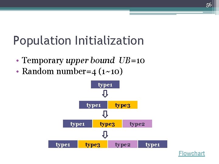 56 Population Initialization • Temporary upper bound UB=10 • Random number=4 (1~10) type 1