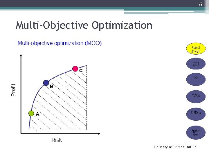 6 Multi-Objective Optimization Courtesy of Dr. Yoa. Chu Jin 