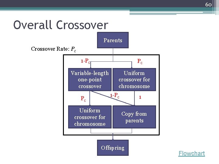 60 Overall Crossover Parents Crossover Rate: Pc 1 -Pc Pc Variable-length one-point crossover Uniform