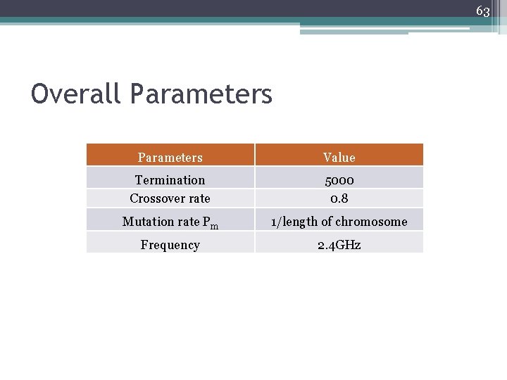 63 Overall Parameters Value Termination Crossover rate 5000 0. 8 Mutation rate Pm 1/length