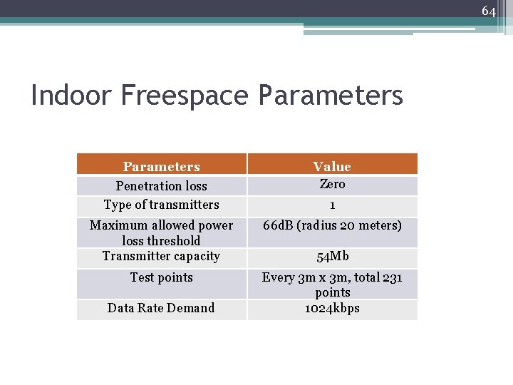64 Indoor Freespace Parameters Penetration loss Type of transmitters Value Zero 1 Maximum allowed