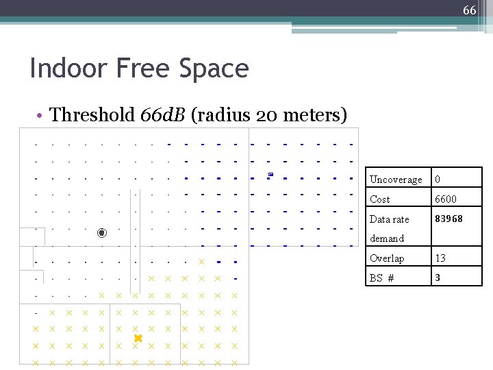 66 Indoor Free Space • Threshold 66 d. B (radius 20 meters) Uncoverage 0