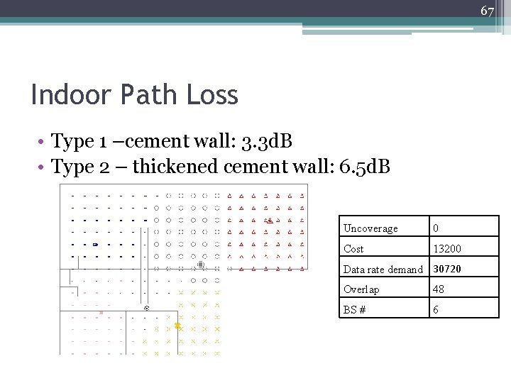 67 Indoor Path Loss • Type 1 –cement wall: 3. 3 d. B •