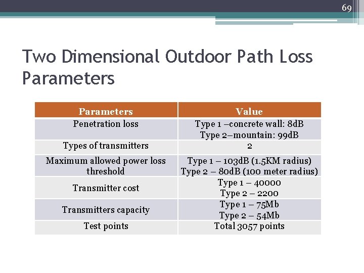 69 Two Dimensional Outdoor Path Loss Parameters Penetration loss Types of transmitters Maximum allowed