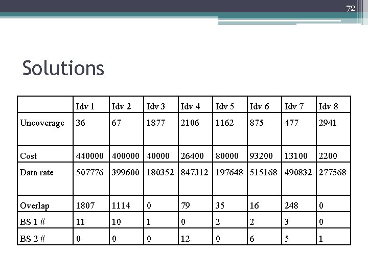 72 Solutions Idv 1 Idv 2 Idv 3 Idv 4 Idv 5 Idv 6