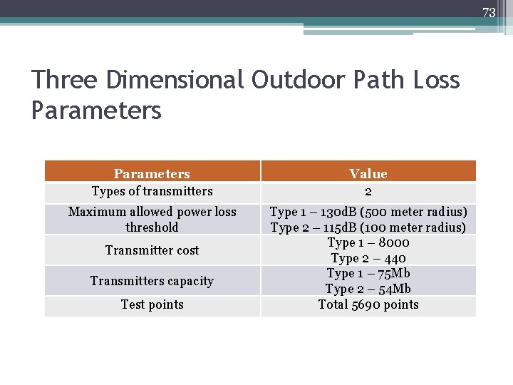 73 Three Dimensional Outdoor Path Loss Parameters Types of transmitters Value 2 Maximum allowed