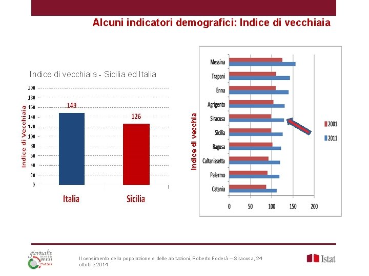 Alcuni indicatori demografici: Indice di vecchiaia - Sicilia ed Italia Il censimento della popolazione