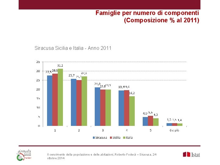 Famiglie per numero di componenti (Composizione % al 2011) Siracusa Sicilia e Italia -