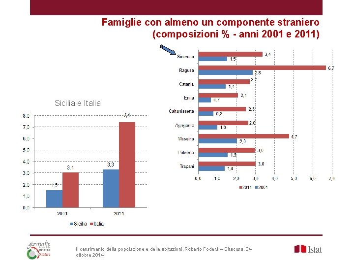 Famiglie con almeno un componente straniero (composizioni % - anni 2001 e 2011) Sicilia