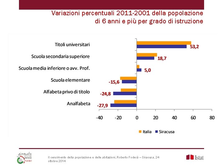 Variazioni percentuali 2011 -2001 della popolazione di 6 anni e più per grado di