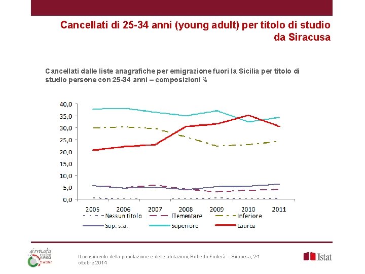 Cancellati di 25 -34 anni (young adult) per titolo di studio da Siracusa Cancellati