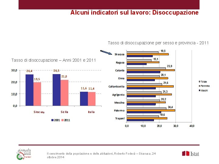 Alcuni indicatori sul lavoro: Disoccupazione Tasso di disoccupazione per sesso e provincia - 2011