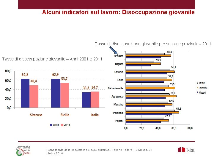 Alcuni indicatori sul lavoro: Disoccupazione giovanile Tasso di disoccupazione giovanile per sesso e provincia