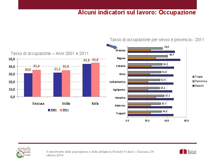 Alcuni indicatori sul lavoro: Occupazione Tasso di occupazione per sesso e provincia - 2011