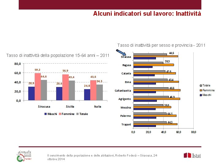 Alcuni indicatori sul lavoro: Inattività Tasso di inattività per sesso e provincia - 2011