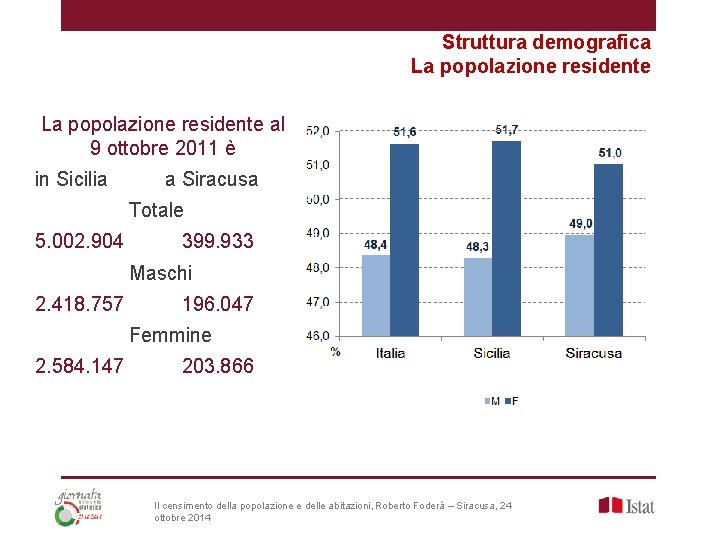 Struttura demografica La popolazione residente al 9 ottobre 2011 è in Sicilia a Siracusa