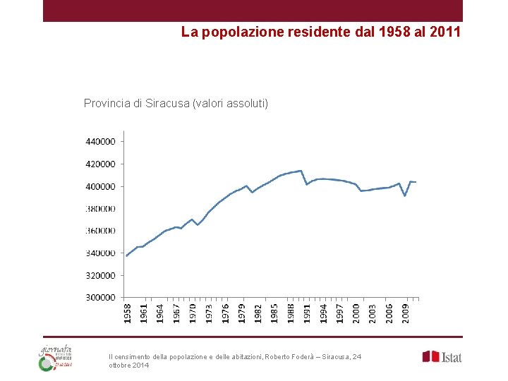 La popolazione residente dal 1958 al 2011 Provincia di Siracusa (valori assoluti) Il censimento