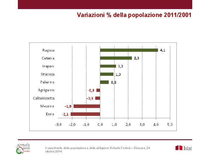 Variazioni % della popolazione 2011/2001 Il censimento della popolazione e delle abitazioni, Roberto Foderà