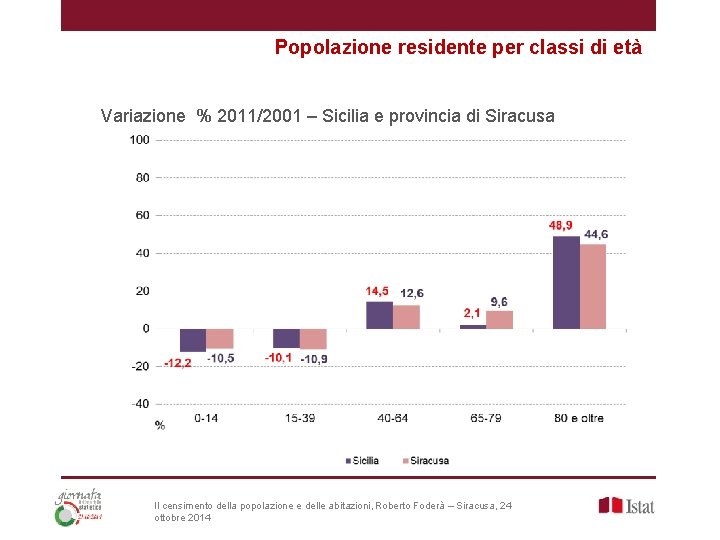 Popolazione residente per classi di età Variazione % 2011/2001 – Sicilia e provincia di