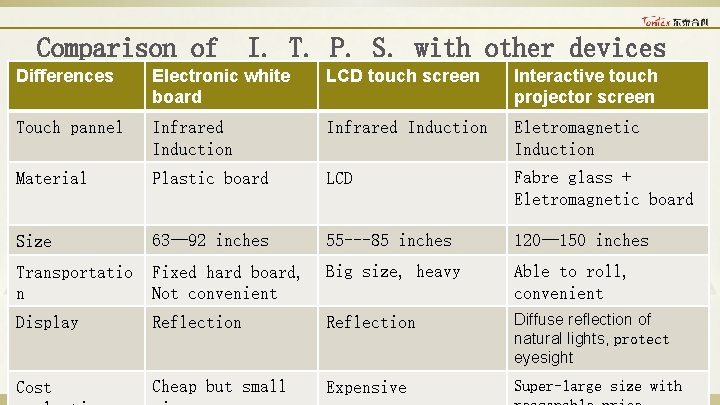 Comparison of I. T. P. S. with other devices Differences Electronic white board LCD