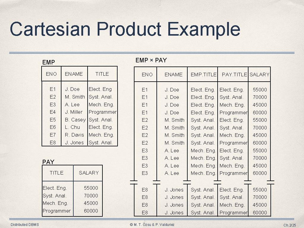 Cartesian Product Example EMP × PAY EMP ENO ENAME TITLE ENAME EMP. TITLE PAY.