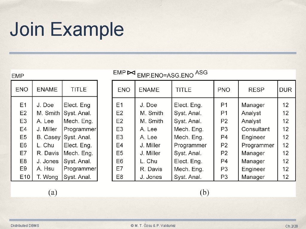 Join Example Distributed DBMS © M. T. Özsu & P. Valduriez Ch. 2/28 