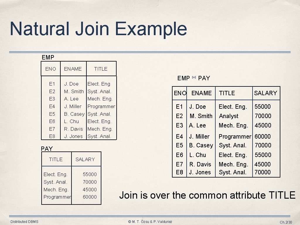 Natural Join Example EMP ENO ENAME TITLE E 1 J. Doe E 2 M.
