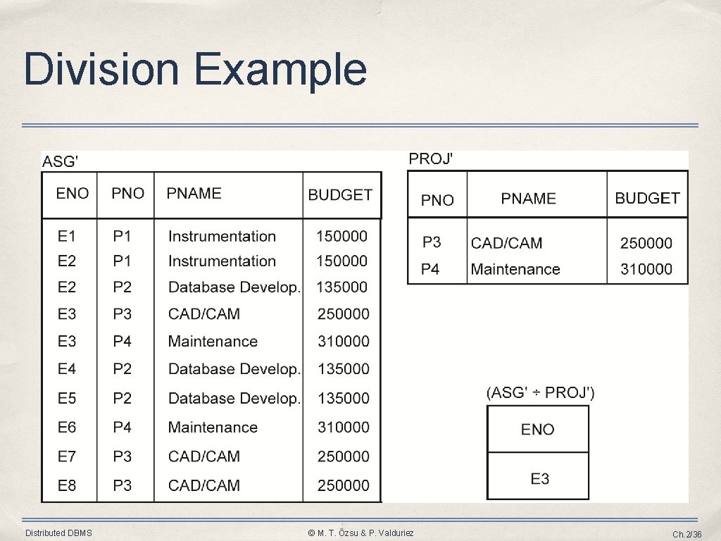 Division Example Distributed DBMS © M. T. Özsu & P. Valduriez Ch. 2/36 
