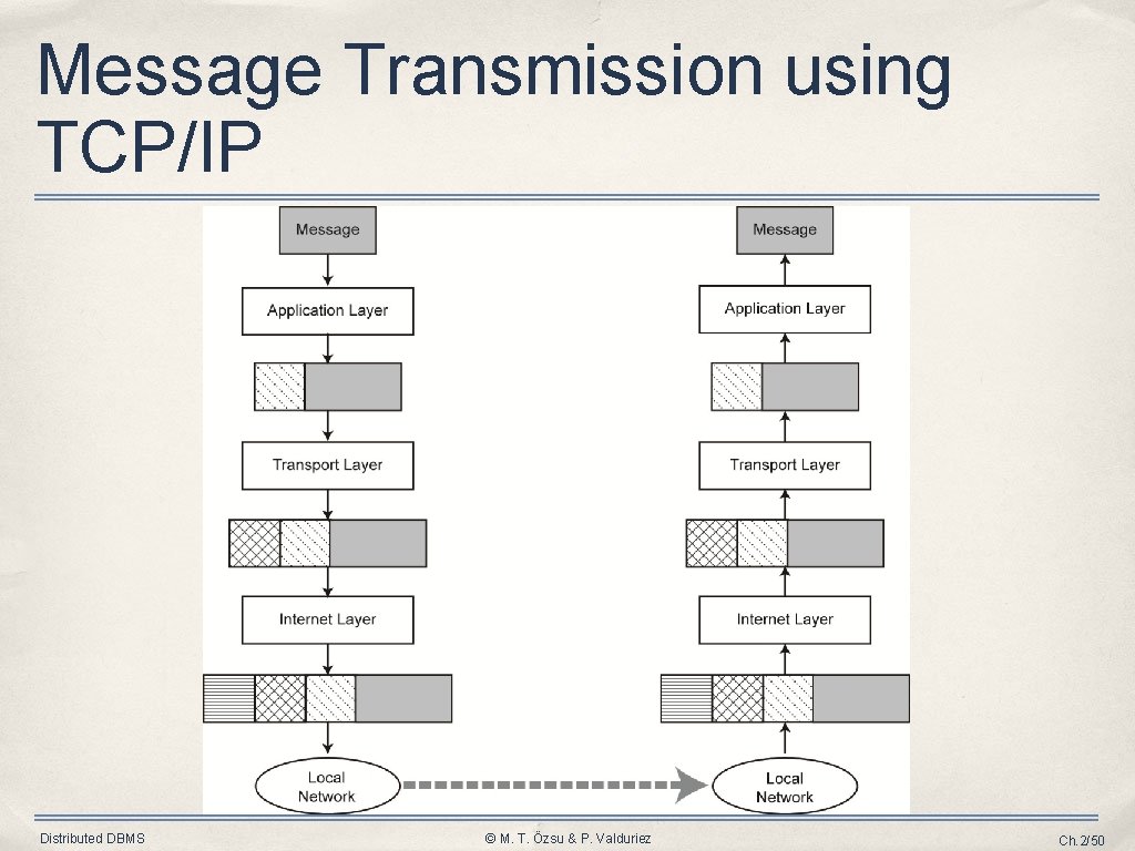 Message Transmission using TCP/IP Distributed DBMS © M. T. Özsu & P. Valduriez Ch.