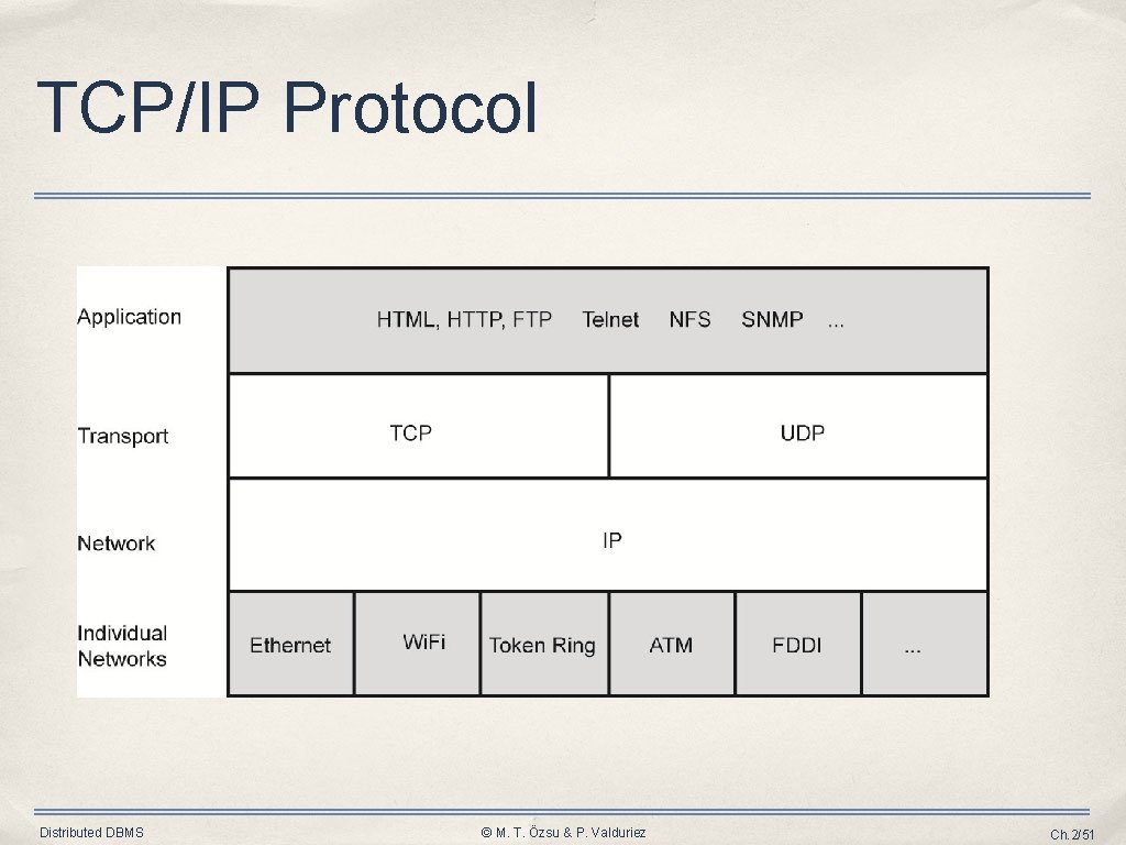 TCP/IP Protocol Distributed DBMS © M. T. Özsu & P. Valduriez Ch. 2/51 