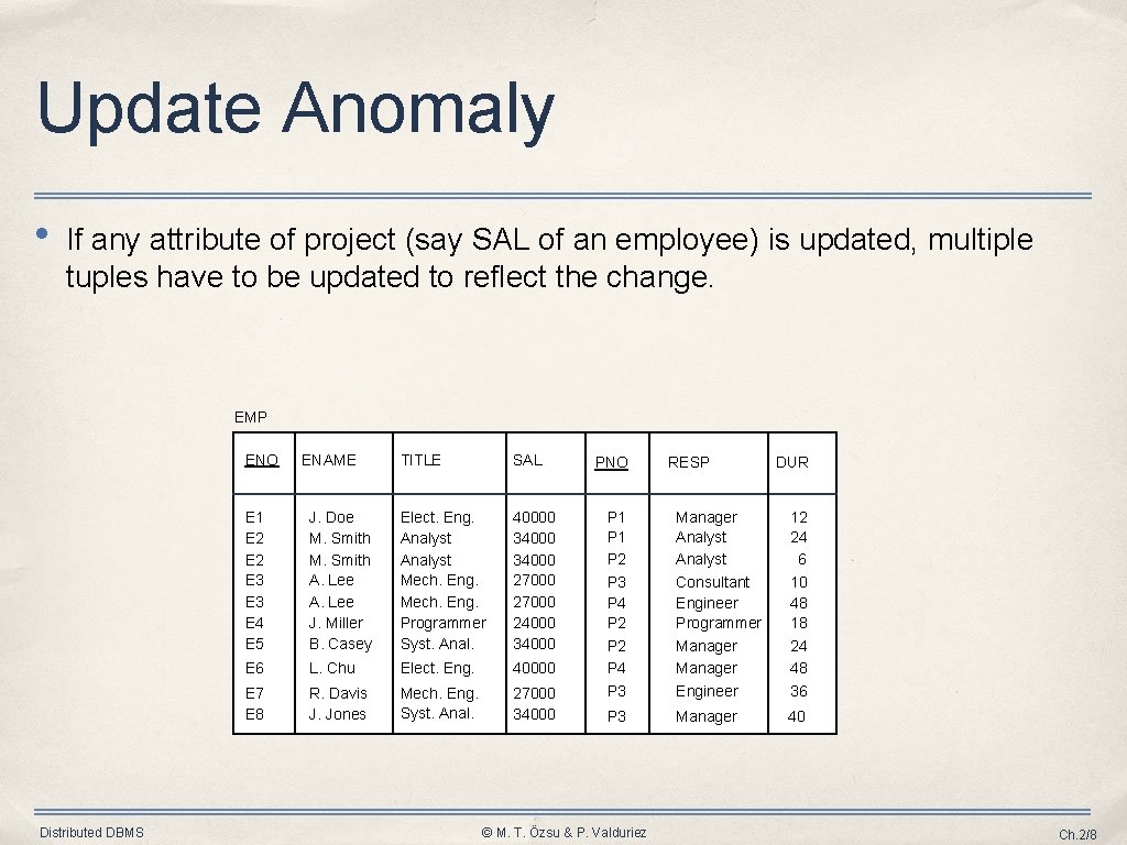 Update Anomaly • If any attribute of project (say SAL of an employee) is