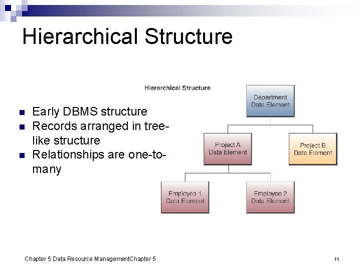 Hierarchical Structure n n n Early DBMS structure Records arranged in treelike structure Relationships